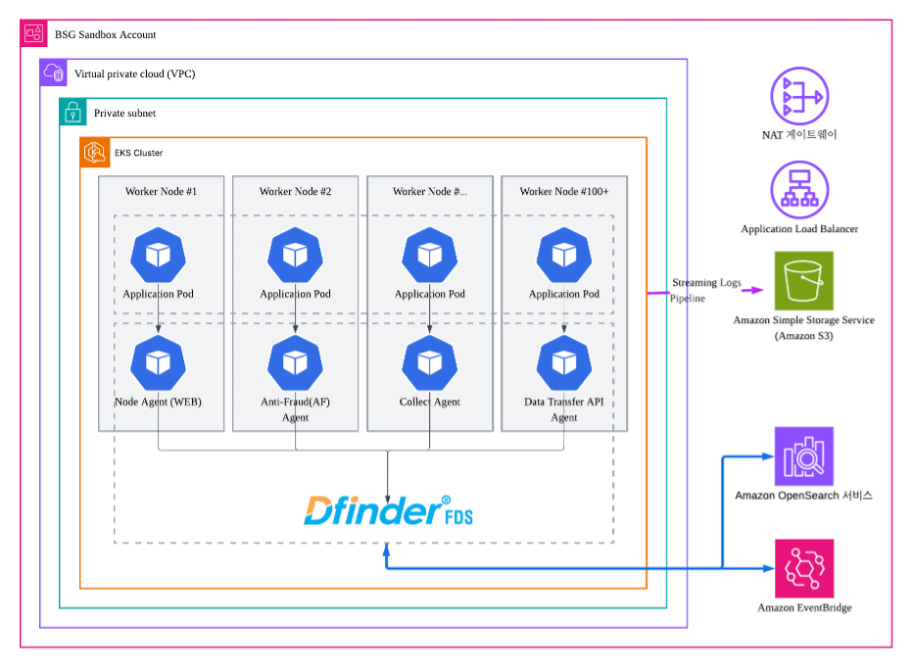 Dfinder FDS Cloud-Native Architecture on AWS EKS