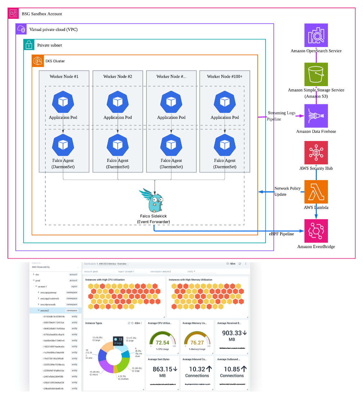 FalconEye Large-Scale EKS Security Architecture