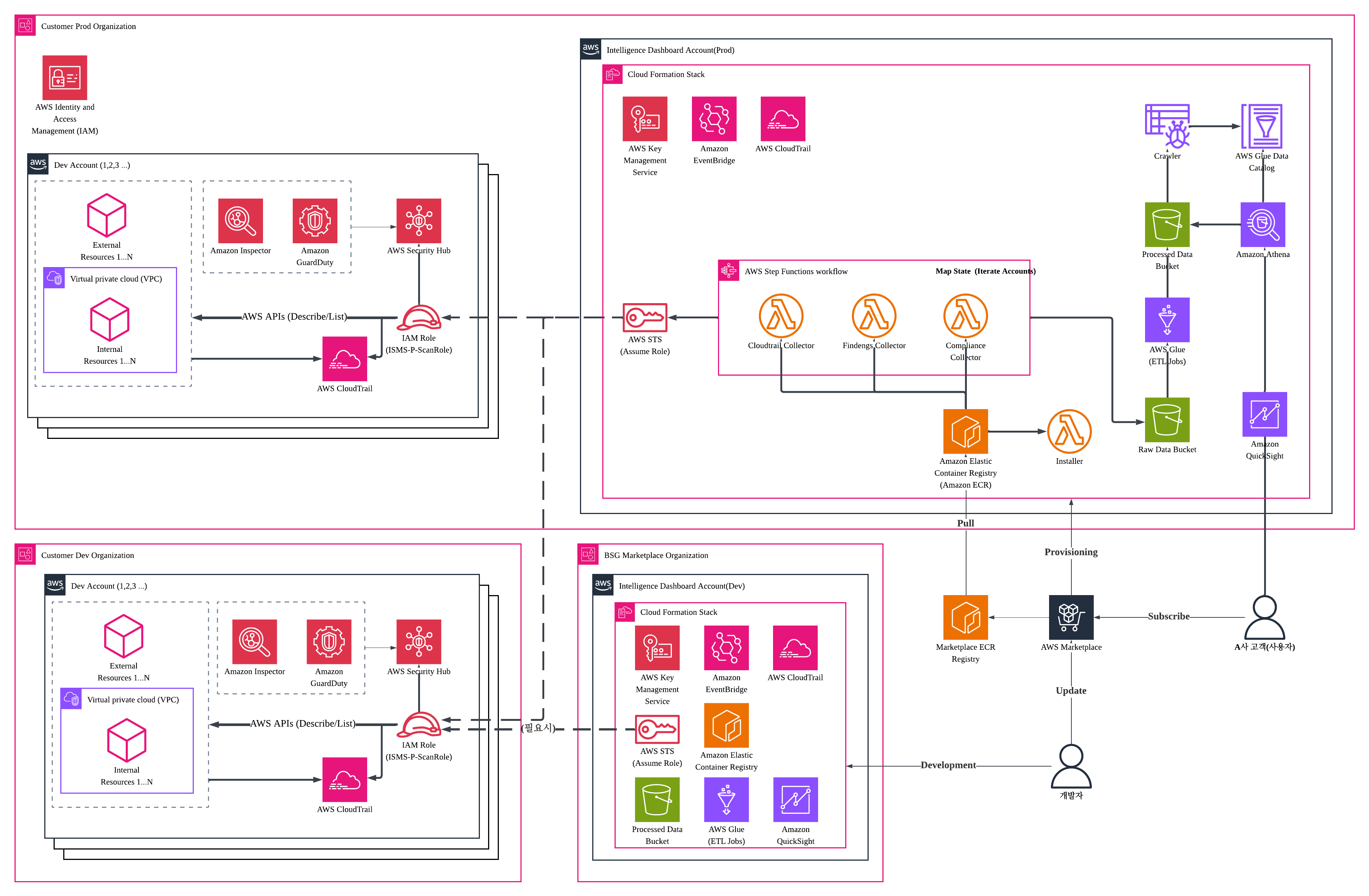 ISMS-P Intelligence Dashboard Architecture