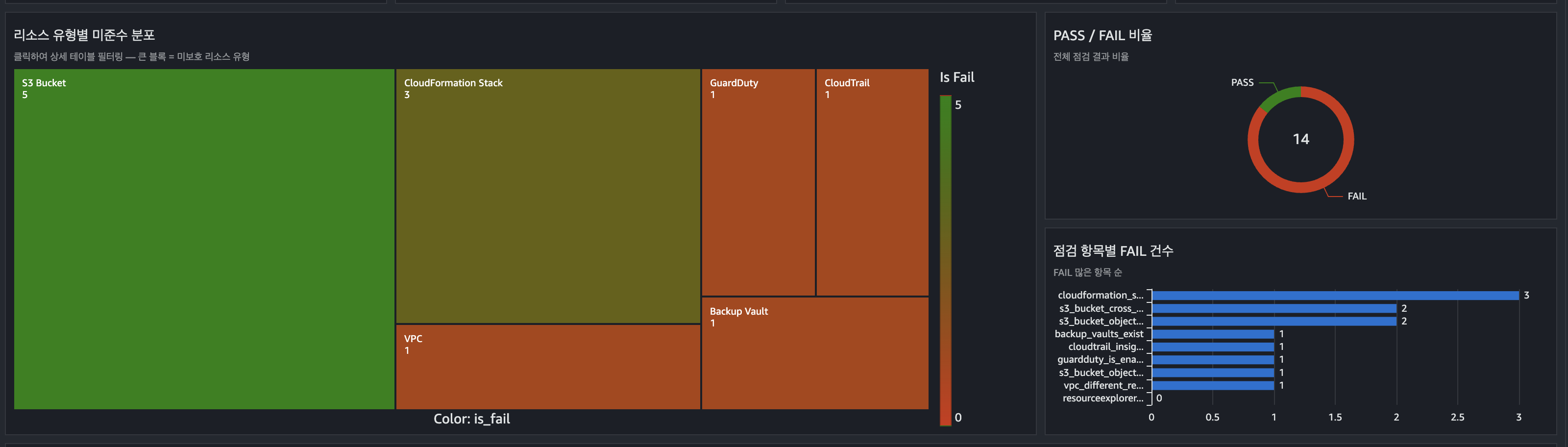ISMS-P Dashboard Detail View