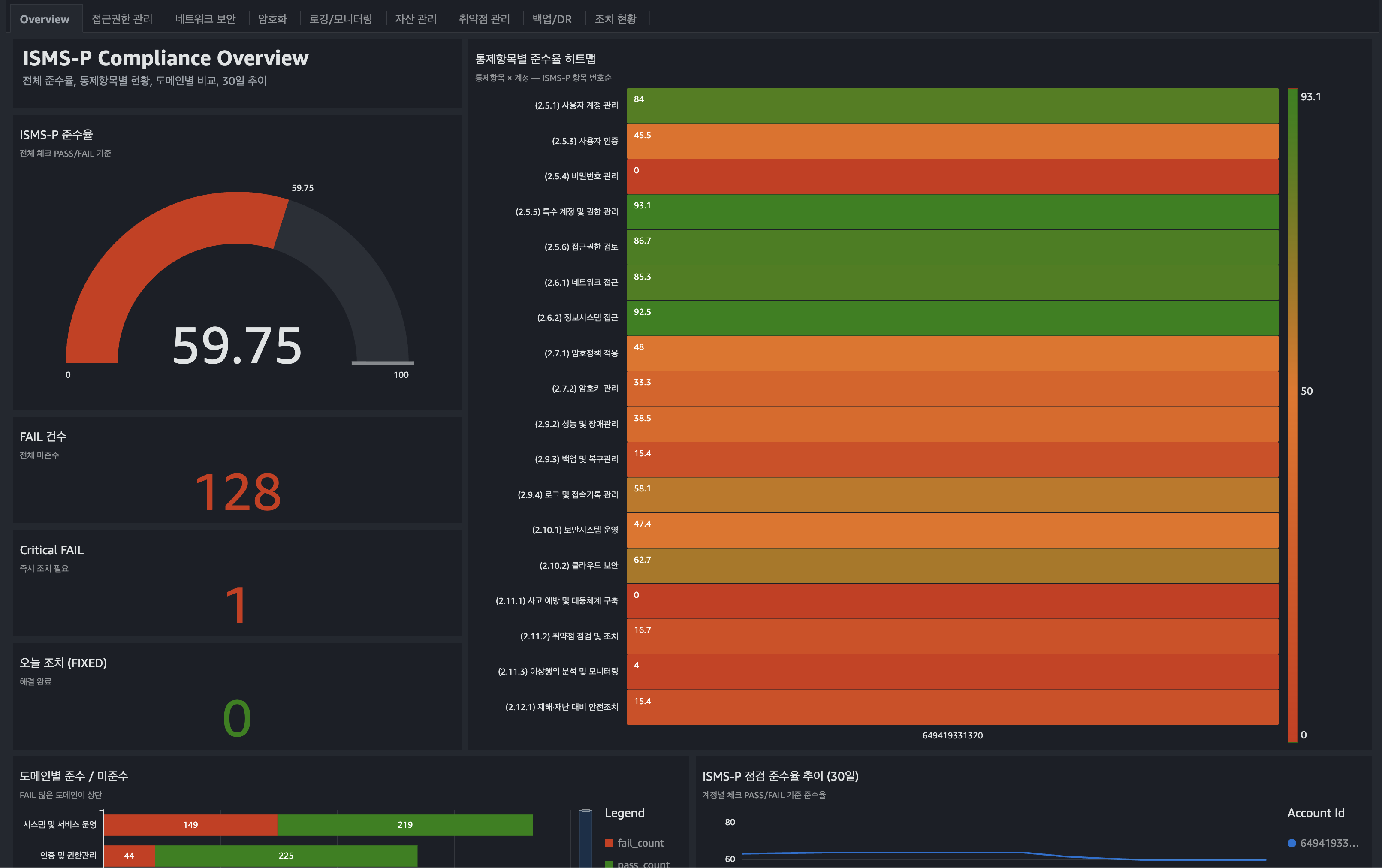 ISMS-P Dashboard Overview